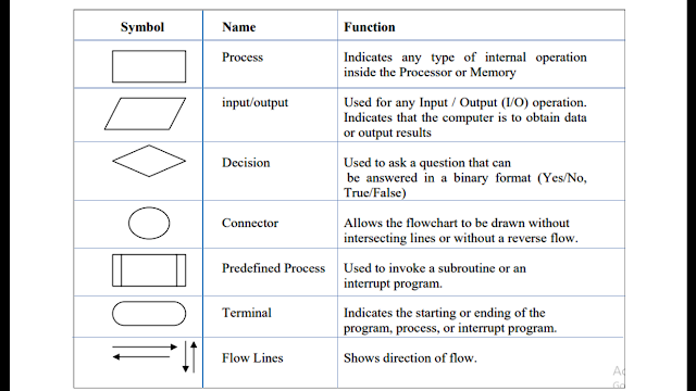Learn C language: Flowchart