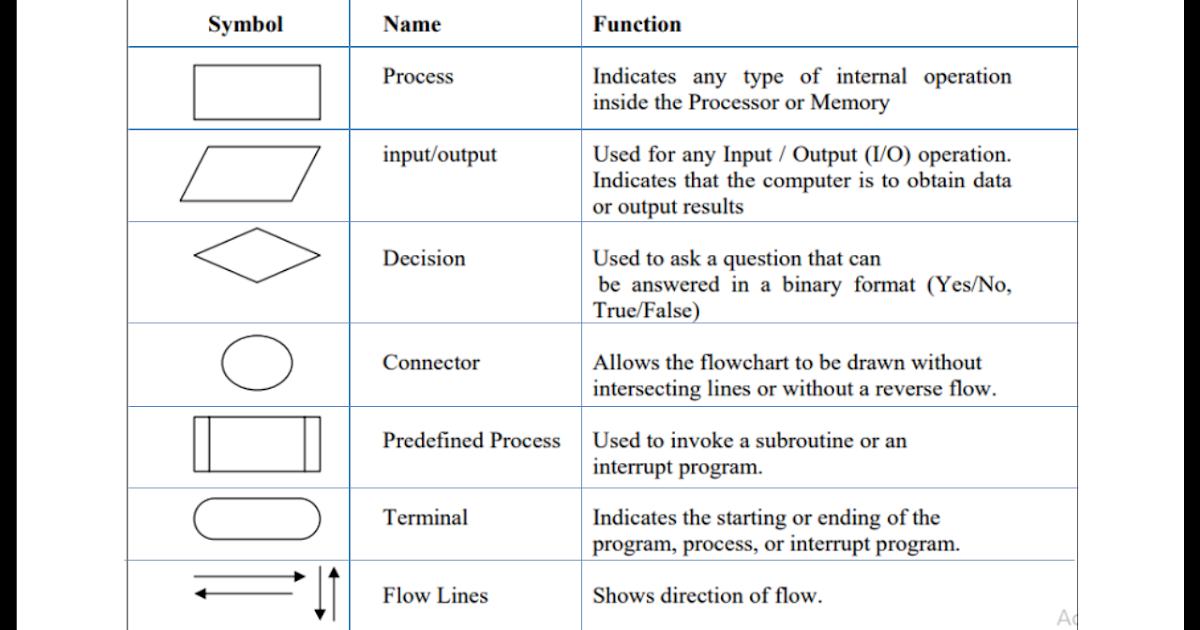 Learn C language: Flowchart
