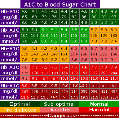 blood sugar levels a1c chart