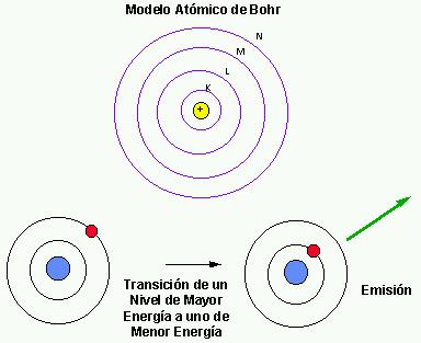 100 años del modelo atómico de Bohr