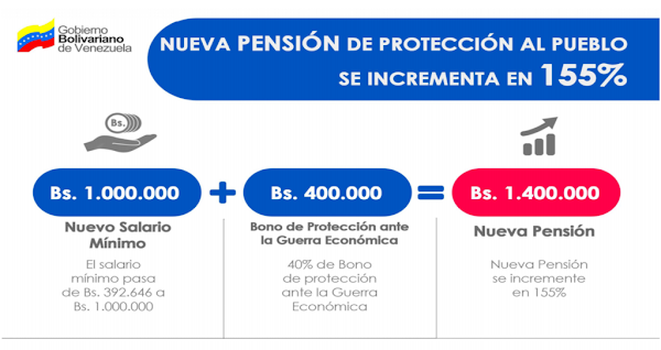 Aumento de Pensiones Aumento de Pensiones