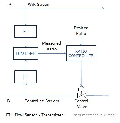INSTRUMENTATION IN A NUTSHELL: RATIO CONTROL