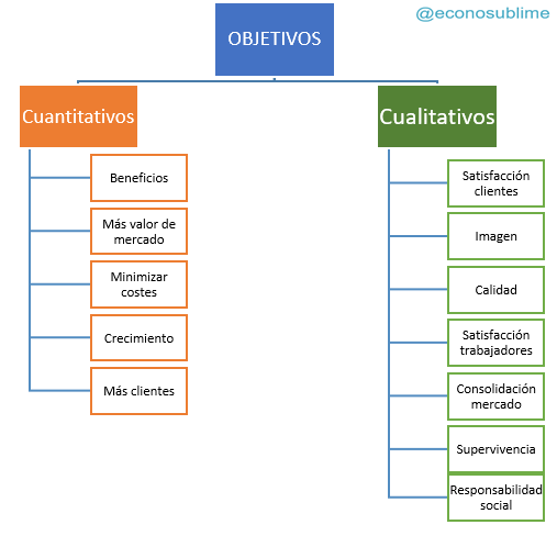  Objetivos cuantitativos y cualitativos - ECONOSUBLIME