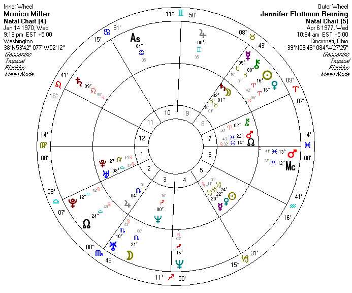 Person A’s Chiron in 2nd House Gemini Opposite Person B’s Mars