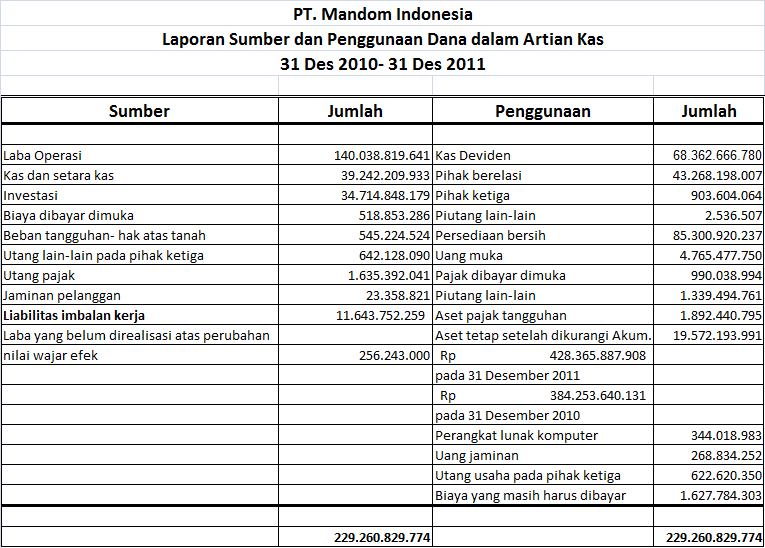 iBlogku Analisa Laporan Sumber dan Penggunaan Dana dalam