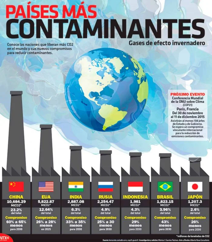 Paises del Mundo que mas Contaminan el Medio Ambiente
