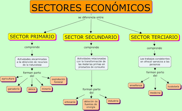 Resultado de imagen de SECTORES ECONOMICOS PIRAMIDE