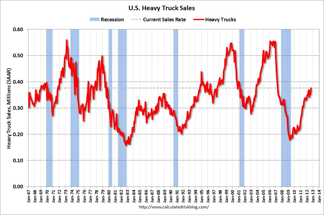 The recovery in U.S. Heavy Truck Sales