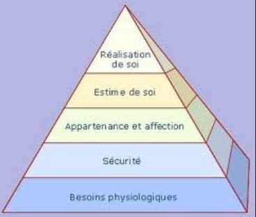 Dictionnaire De Sahaja Yoga Abraham Maslow La Pyramide Des