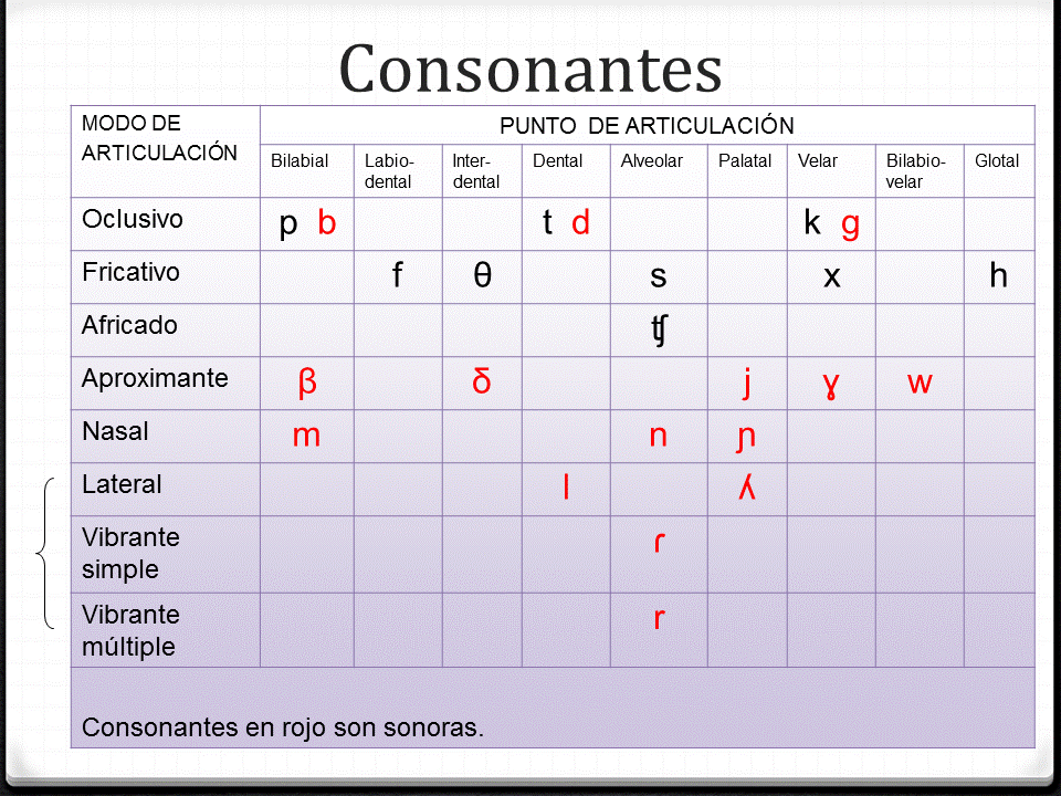 Fonética Acústica 2015 Diagrama Los Sonidos Del Español