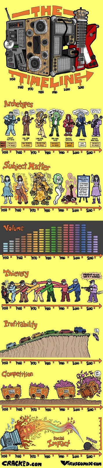 Rock Timeline image from Bobby Owsinski's Music 3.0 blog