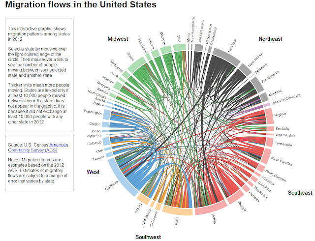 http://vizynary.com/2013/11/18/restless-america-state-to-state-migration-in-2012/