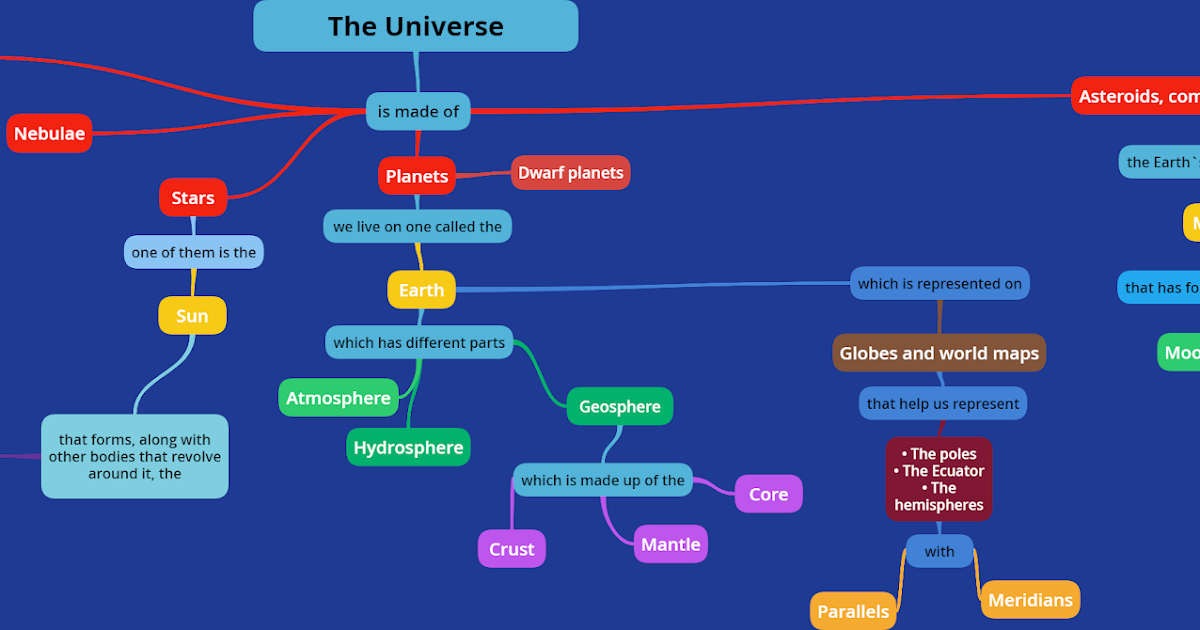Mind Map The Universe 4th Grade