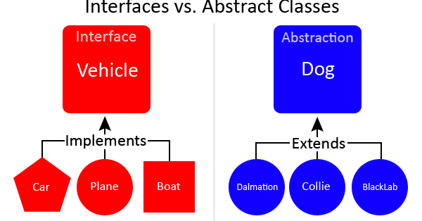 Java Interface and Abstract Class Tutorial With Examples