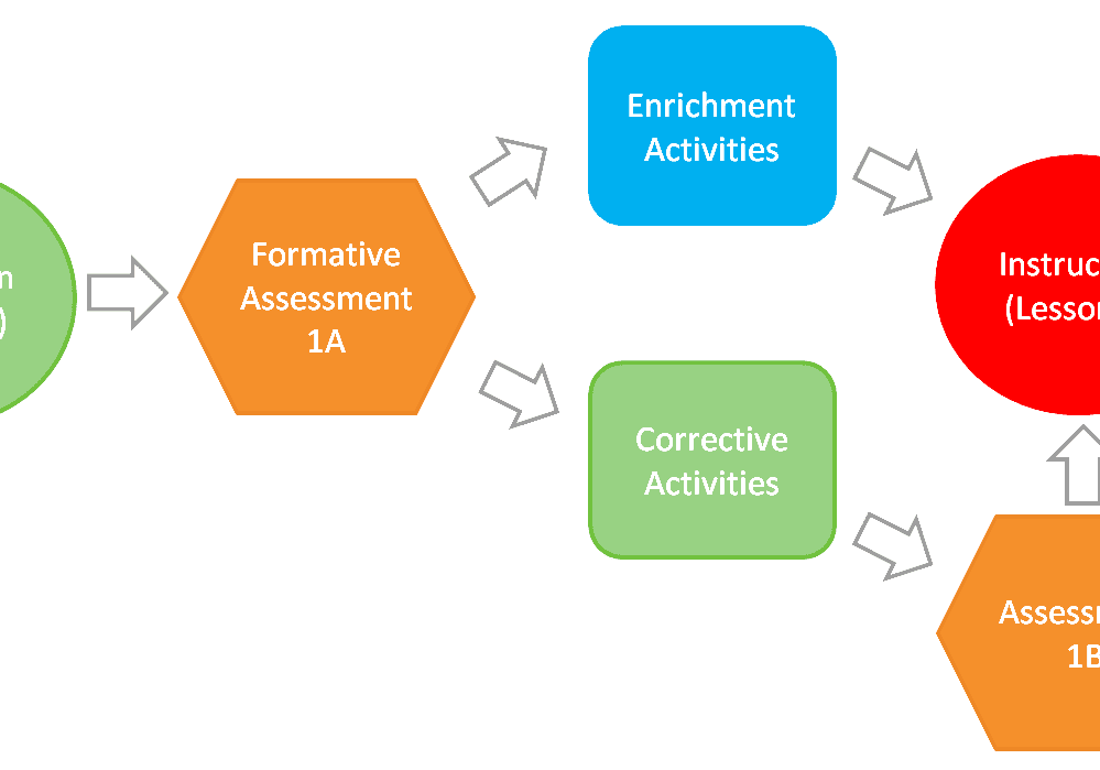 Mastery Learning Mastery Learning Model