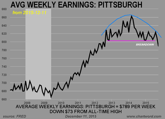 ChartWord Pittsburgh Average Weekly Earnings Continue To Trend Lower