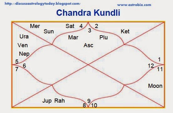 Let's Learn The Vedic Astrology : Chandra Kundli(Moon Chart) in Vedic