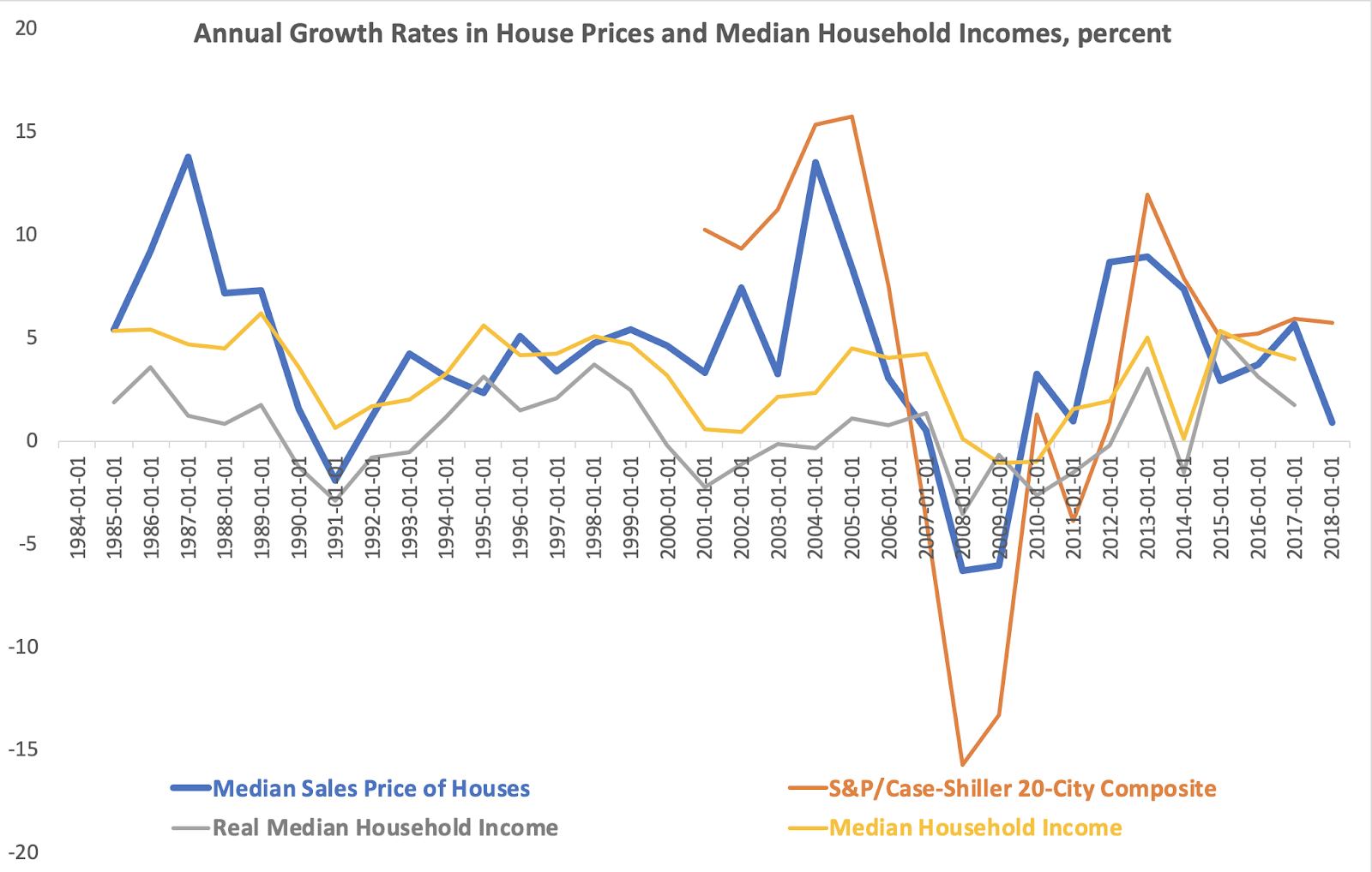 True Economics: 5/5/19: House Prices and Household Incomes