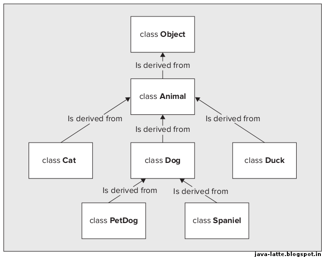 Java object reference. Суперкласс java схема. Upcast java. Object class in java. Casting java примеры.