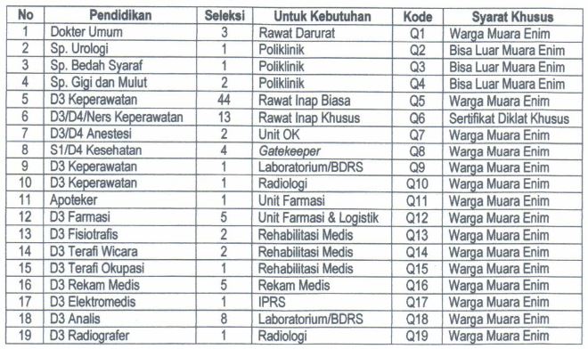 Penerimaaan Pegawai Non Pns Lingkup Rsud Dr H Mohamad Rabain November Tahun 2017 Lowongan Kerja Dan Rekrutmen Bulan Juni 2021