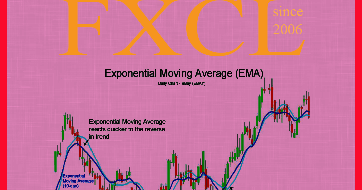 Colored moving averages with close signals. Exponential moving average. фестиваль exponential бруклин. move the limit under the exponential.