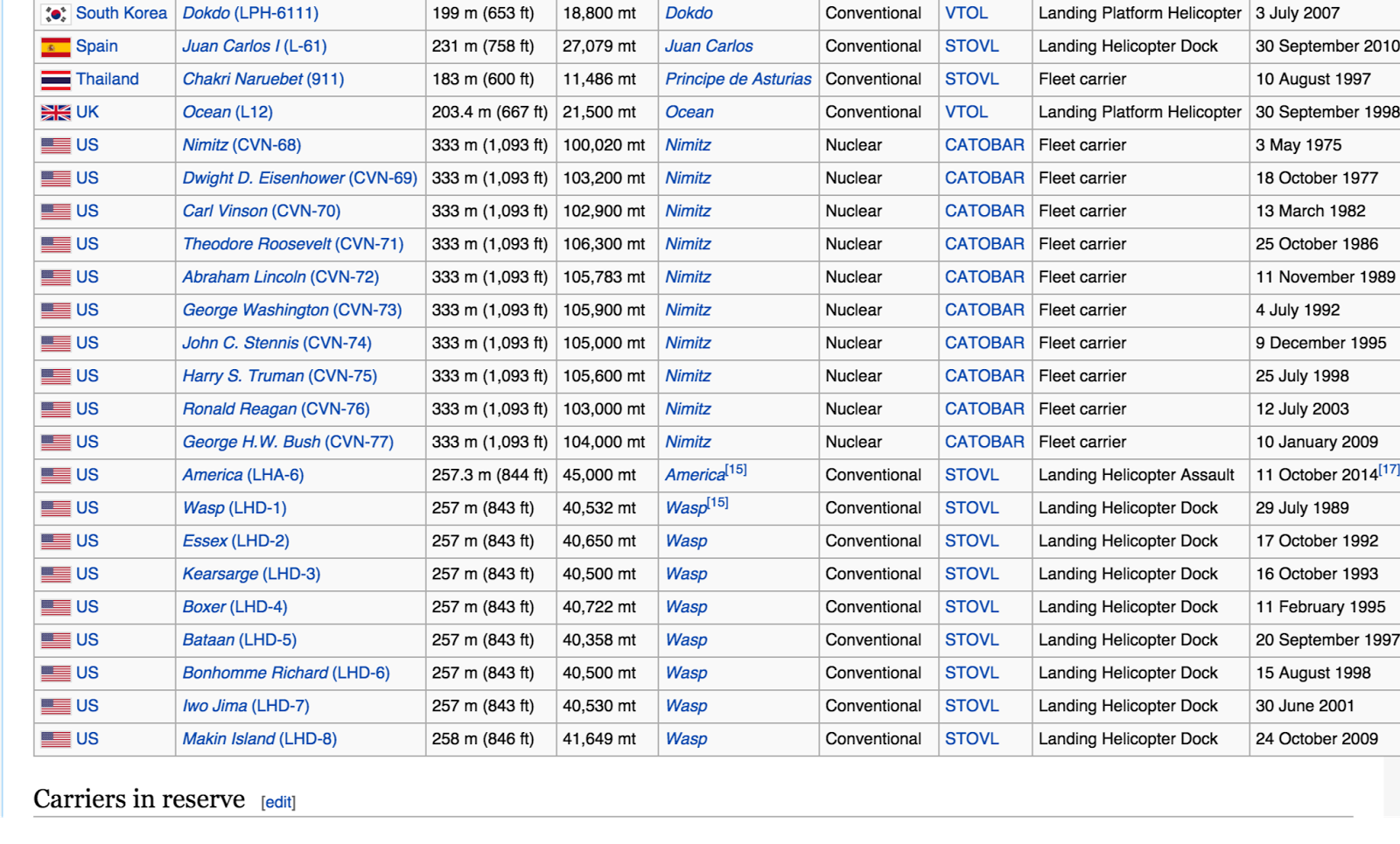 Carrier A Us Aircraft Carrier List