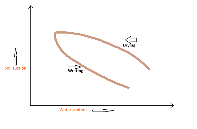 Surface Tension and capillary action relation