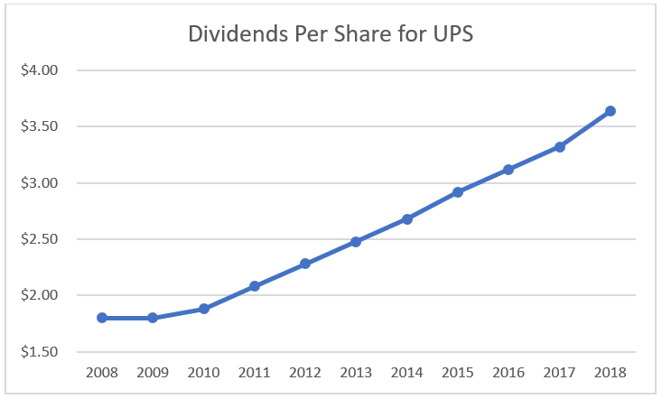 United Parcel Service (Ups) Dividend Stock Analysis - Dividend Growth  Investor