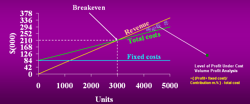 Calculating Break Even Analysis 55