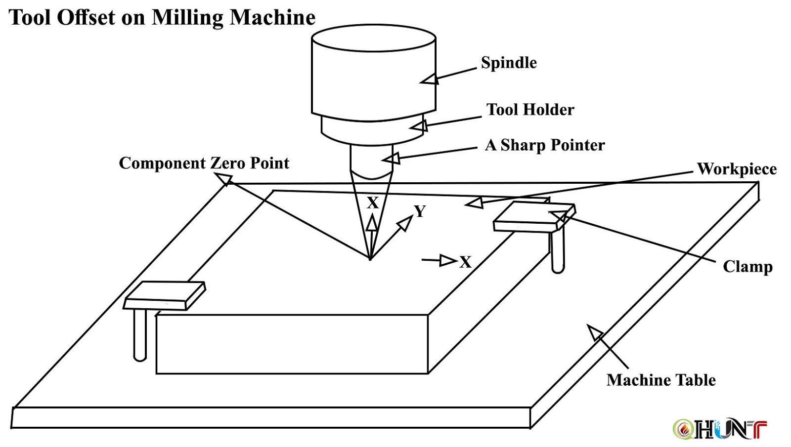 Zero Offset Milling Machine, Cutter Radius Compensation, Sub Routine