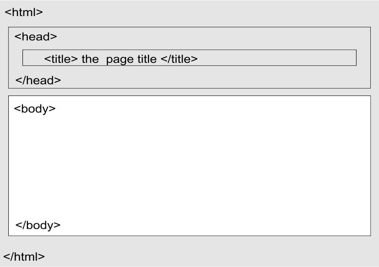 HTML [An introductory guide to webdesign & development]