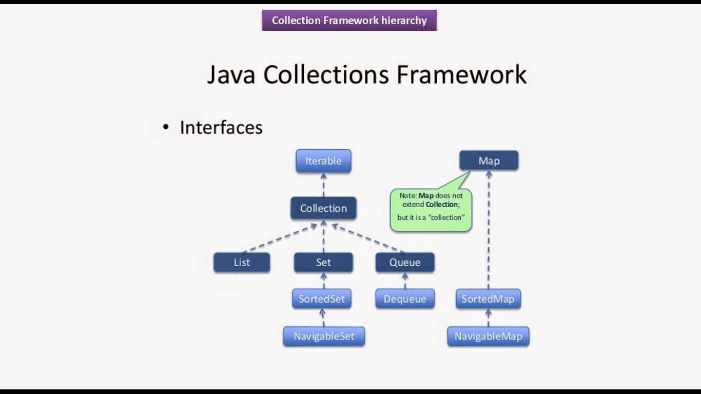 Java Collection Framework Hierarchy Collection Map Interfaces