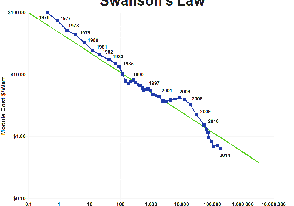Experience Curve Effects Learning Curve Calculator