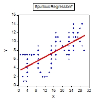 Spurious Regression