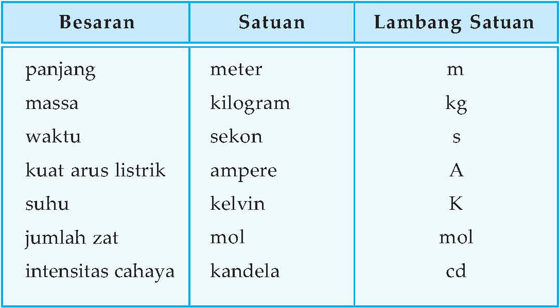 SIM: Besaran dan Satuan