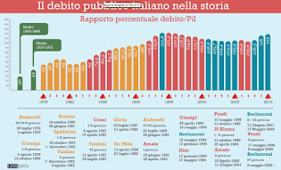 CLICK HERE UNDER] «Il debito pubblico dall'Unità d'Italia ad oggi»