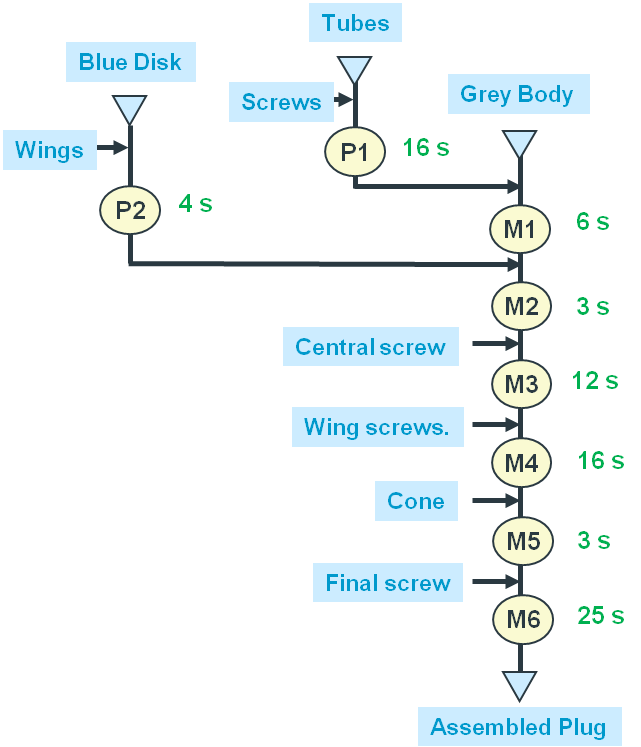 Lean and Meaningful How to do line balancing (dedicated lines)?