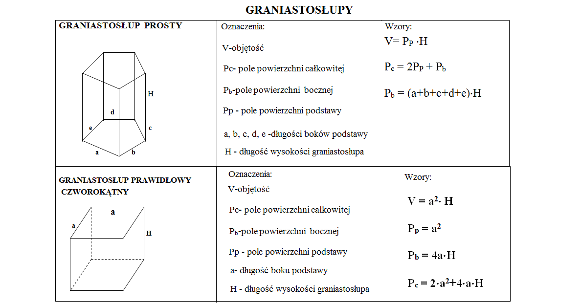 Wzory Na Ostrosłupy I Graniastosłupy Matematyka jest prosta: Graniastosłupy.
