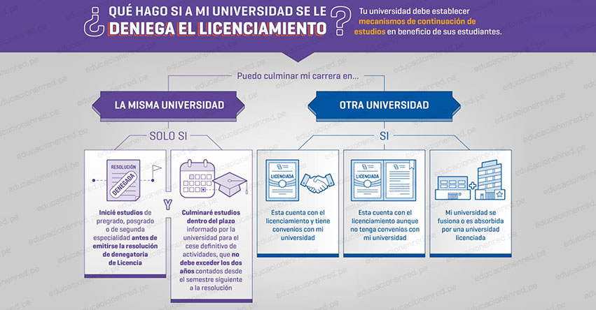 SUNEDU: Sepa qué hacer si a tu Universidad le deniegan el licenciamiento - www.sunedu.gob.pe SUNEDU: Sepa qué hacer si a tu Universidad le deniegan el licenciamiento - www.sunedu.gob.pe
