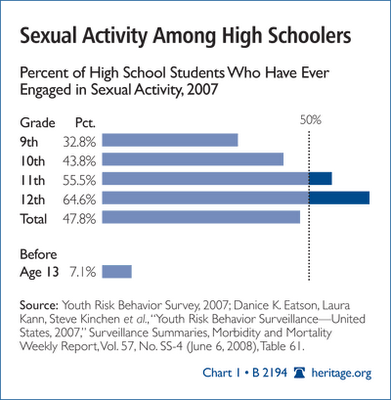 Teen Sex Statistics It Is 32