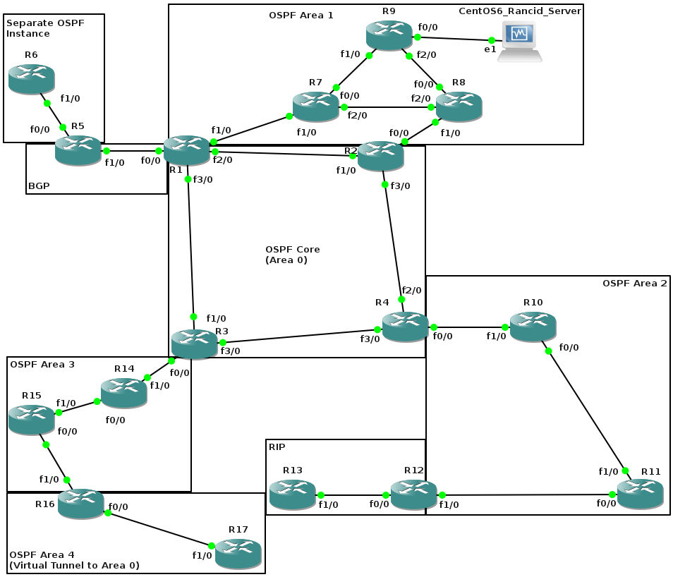 Cisco Advanced Routing Lab Redistribution, Default
