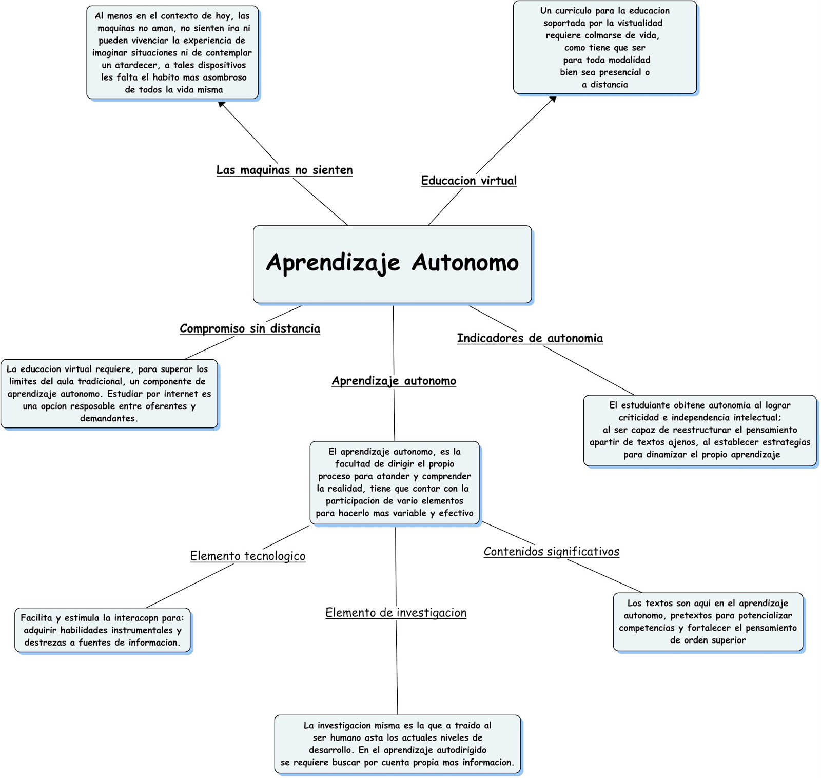 Aprendizaje Autonomo Mapa Conceptual