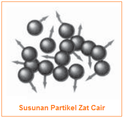 Gambar Susunan Partikel Zat Cair