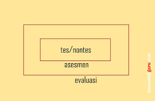 Perbedaan Asesmen, Tes dan Evaluasi | KUMPULAN MATERI PELAJARAN