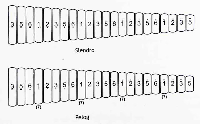 gambar laras-nada-alat-musik-gambang slendro dan pelog