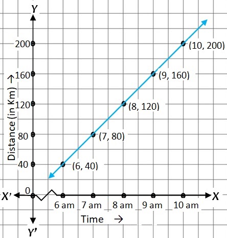 Applications of Linear graphs