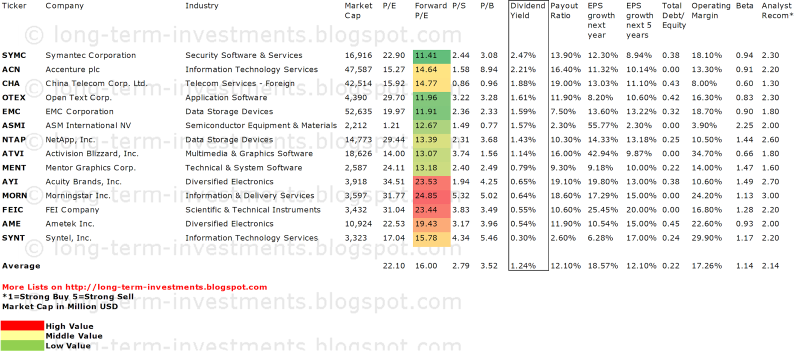 Dividend Yield Stock, Capital, Investment 14 Technology Dividend