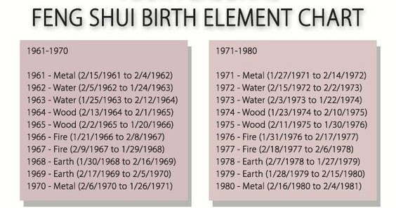Feng Shui Birth Element Chart