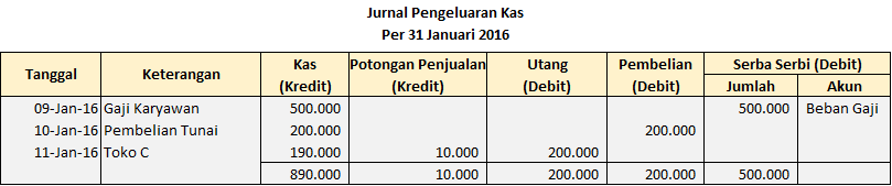 Jurnal Khusus Pada Perusahaan Dagang Serta Contohnya