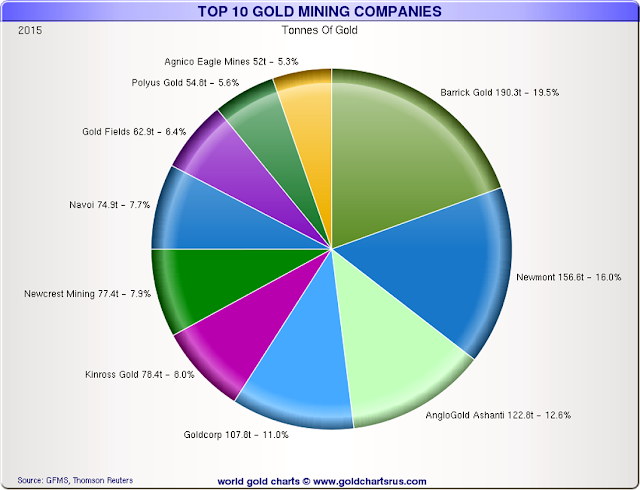 Jesse\u0026#39;s Caf\u00e9 Am\u00e9ricain: Top Global Gold Mining Companies